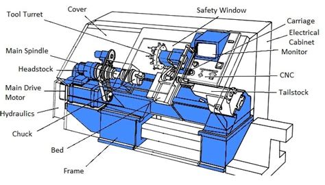 cnc machine lathe working|cnc lathe diagram.